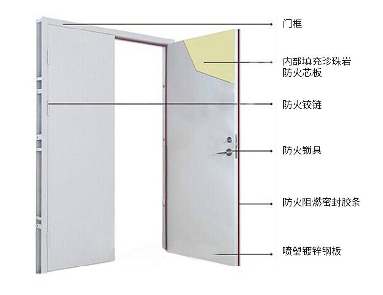 防火門設(shè)置場(chǎng)所匯總
